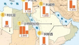 中东石油储量多少吨