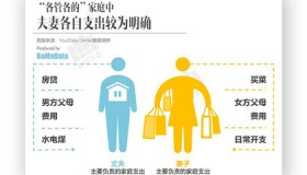 怎么看待结婚后AA制