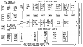 中国古代各朝代制度
