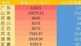 中国第一人口大省排名