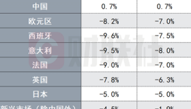 2020年全球经济大衰退