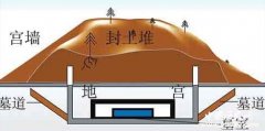 至今无法发掘秦始皇陵的主要原因