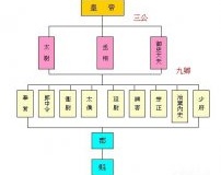 “三公九卿”都是哪些官儿