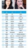2018福布斯中国商业最杰出女性排行榜