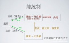 总统制的国家有哪些？