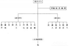 夏商的官职制度是怎么样的