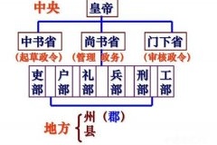 三省六部制是什么意思
