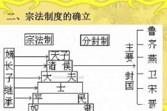 宗法制度是什么制度