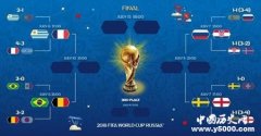 俄罗斯世界杯1/4决赛有哪些看点