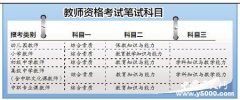 教师资格证考试内容有哪些？