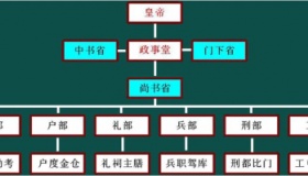 隋朝开创了哪些重要的制度 有什么影响？