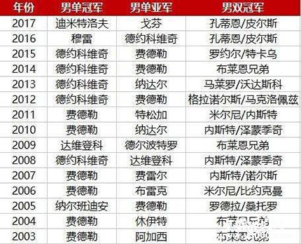 ATP总决赛赛况ATP年终总决赛历史