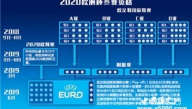 2020年欧洲杯举办时间地点赛程球场介绍
