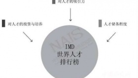 2018IMD世界人才报告排名世界人才报告简介