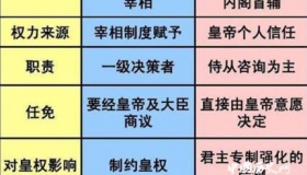 内阁制和宰相制的比较内阁制和宰相制有什么异同？