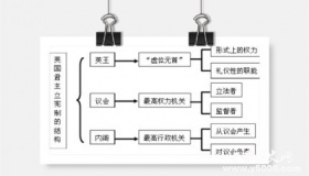 英国君主立宪制的确立英国君主立宪制的意义和影响是什么？