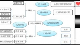 文明史观简介文明史观的特点如何掌握文明史观？