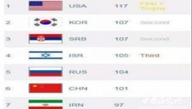 数学大赛全军覆没中国队数学大赛历年成绩怎么样？