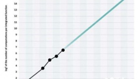 量子摩尔定律问世量子计算发展前景怎么样？