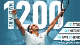 再创里程碑 费德勒迎生涯1200胜