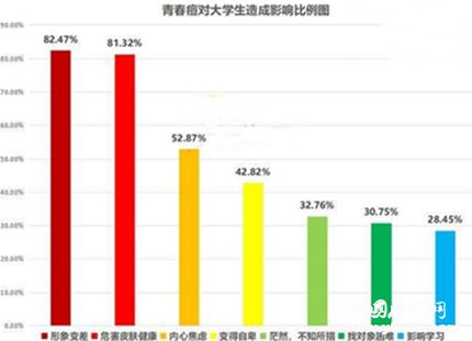 大学生青春痘困扰_大学生青春痘怎么治疗