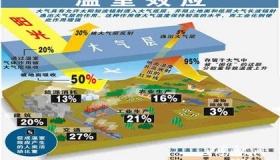 温室效应形成的原因与危害 怎样去延缓温室效应