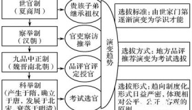 古代选官制度的演变过程是怎样的