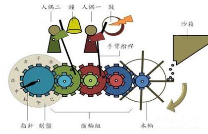 中国古代计时工具有哪些_中国古代计时工具盘点_中国历史网