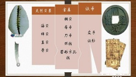 中国古代货币的五次重大演变