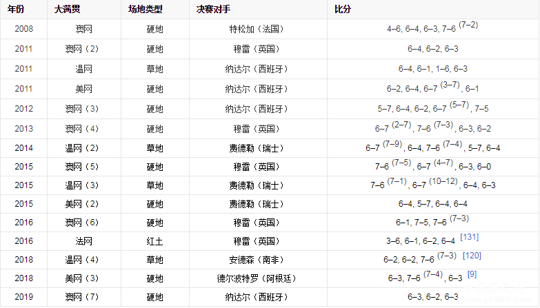 德约卫冕温网冠军_德约有多少个温网冠军_中国历史网