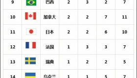 世锦赛中国金牌榜又超越美国了！