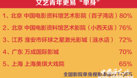 据说7成95后已脱单 你脱单了吗50大单身城市有没有你