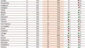 2019全球金融中心排名出炉