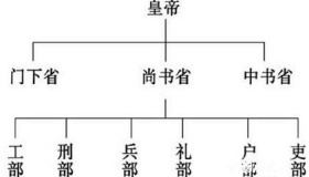 杨坚实施的三省六部制