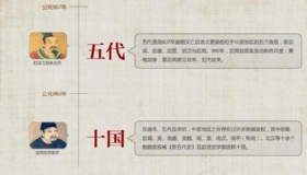 中国历史朝代的由来