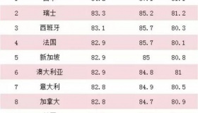 最长寿的三个国家 日本位列第一