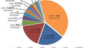 中国人口占世界人口的百分之几