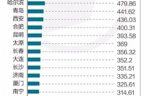 中国人口300万的城市有哪些