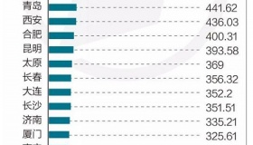 中国人口300万的城市有哪些