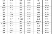 中国人口300万以下城市有哪些