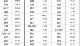 中国人口300万以下城市有哪些