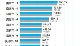 江苏各市人口排名2019