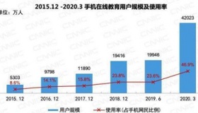 在线教育用户规模突破4亿大关 在线教育是否能取代传统教育