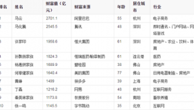 2019年福布斯中国富豪榜排名 马云马化腾超五千亿
